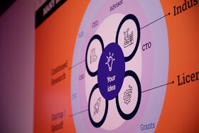 Diagram with circles. One purple cirlce in the center shows a lightbulb and text 'your idea'